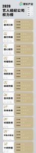 ​经纪公司排名：周冬雨公司第一，王一博公司第26，肖战公司第27
