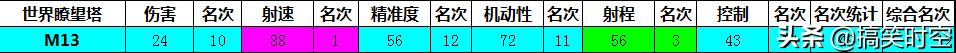 使命召唤手游g36突击步枪（突击步枪M13测评攻略和快速刷金皮）(3)