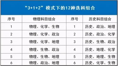 ​高中分科如何选择专业？高中各门课程对应大学专业实用盘点！