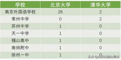 ​徐州的教育资源怎么样（看看徐州的教育水平是不是达到一线城市）