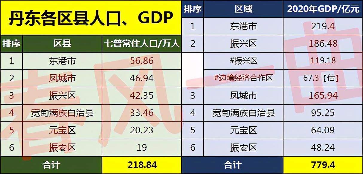 丹东市人口有多少(丹东各县区市人口排名)