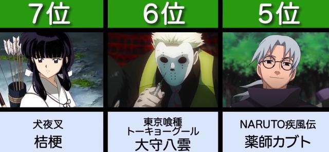 你心目中的日漫人物战力排名(74万名网友选出日漫中讨人厌的20位动漫角色)(7)