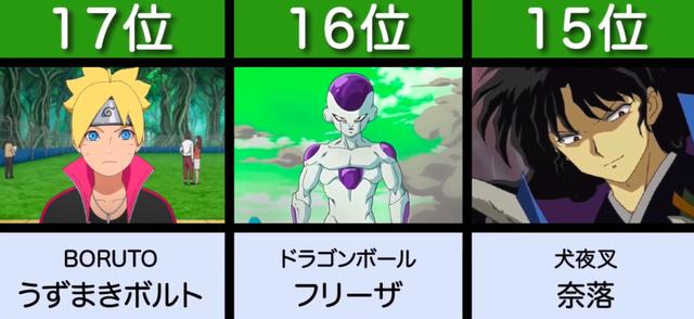 你心目中的日漫人物战力排名(74万名网友选出日漫中讨人厌的20位动漫角色)(3)