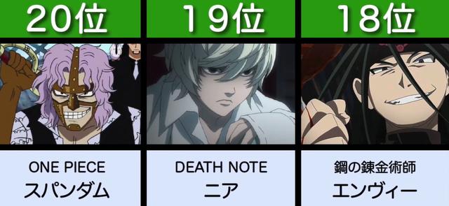 你心目中的日漫人物战力排名(74万名网友选出日漫中讨人厌的20位动漫角色)(2)