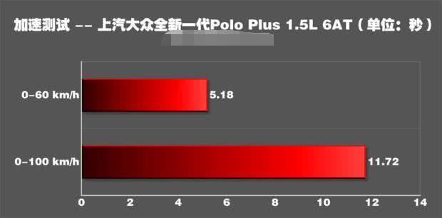 大众polo正常油耗多少升（大众POLO测评平均油耗7.1L）(2)