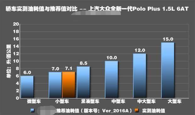 大众polo正常油耗多少升（大众POLO测评平均油耗7.1L）(3)