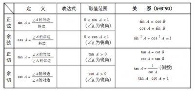 ​初中三角函数的知识点有哪些，怎么学习