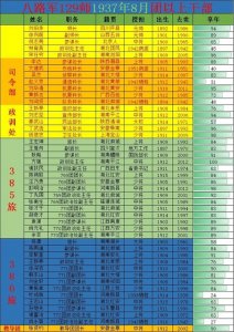 ​八路军129师成立时 师旅团级领导成员名录
