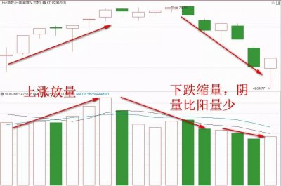 ​太关健了——下跌是放量还是缩量好