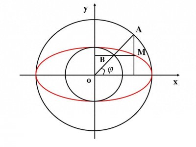 ​高考易错点｜参数方程中参数的意义！
