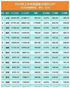 ​四川GDP飞跃！成都破2.3万亿，绵阳宜宾齐头并进，德阳人均领跑