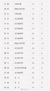 ​注意！折多山6日起将迎大到暴雪