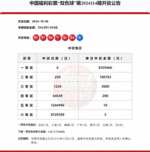 ​双色球第2024114期：中出一等奖6注，广东1注；筹集公益金约1.27亿元