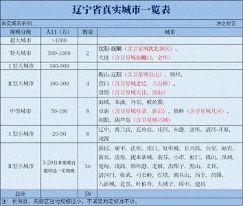 ​辽宁省58座真实城市一览【中国真实城市05-辽宁篇】