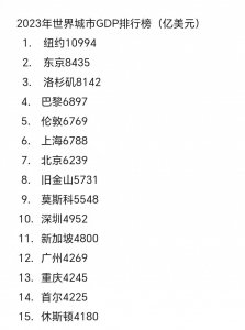 ​中国力量尽显：五城耀居2023年全球城市GDP排名前20