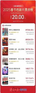 春节档票房破20亿元  济南两影城票房进全国前十