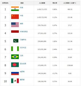 ​2023年各国人口总量排名前十及倒数前十