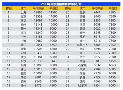 ​盘点北京月入3万打工人的真实现状