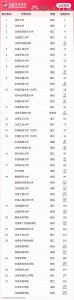 ​2025北京市大学最新排名:北航第3，北交第9，北电科第23！