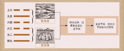 读书｜《易经》简说（91）第60卦 节：水泽节卦