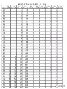 ​2018山东高考一分一段表出炉！快看看你在省内排第几？