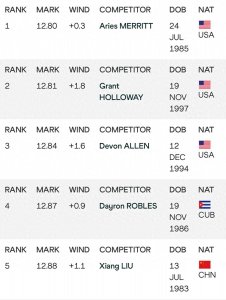 ​110栏世界纪录，梅里特12秒80第1，刘翔12秒88第5