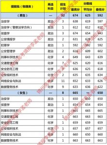 ​中国人民公安大学2024年在辽宁各专业【最低分、最高分】