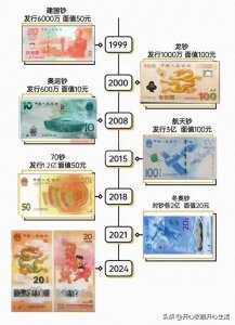 ​央行发行的7种纪念钞的价值行情怎么样？