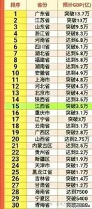 ​2023年 我国各省 GDP排名，来看一看你们那个省排在哪里？