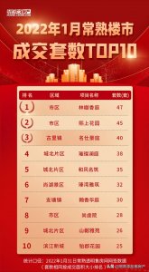 1月常熟楼市成交前十出炉！市场供应大幅减少 市区销量领先