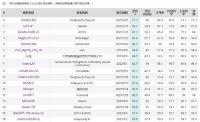 ​国产手机厂商内卷新高地“ AI 大模型”，最新入局的指标已逼近 GPT-4